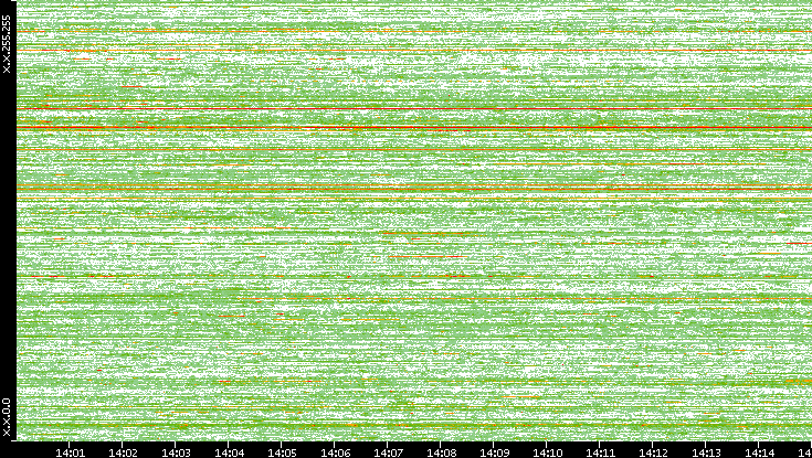 Dest. IP vs. Time