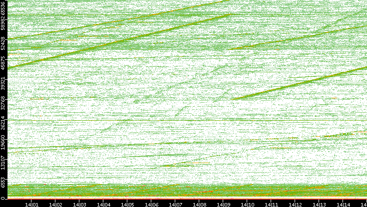 Dest. Port vs. Time