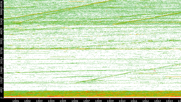 Src. Port vs. Time
