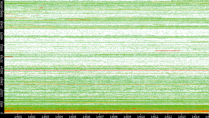 Dest. Port vs. Time