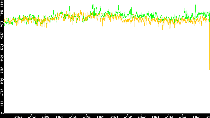 Entropy of Port vs. Time
