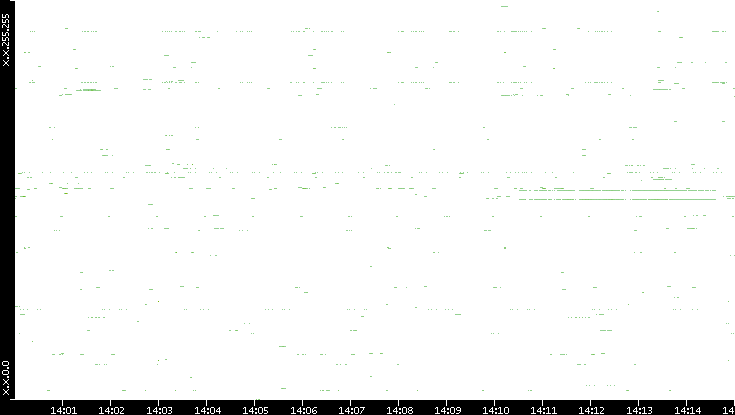 Dest. IP vs. Time
