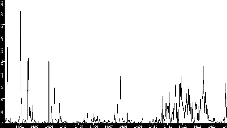 Throughput vs. Time
