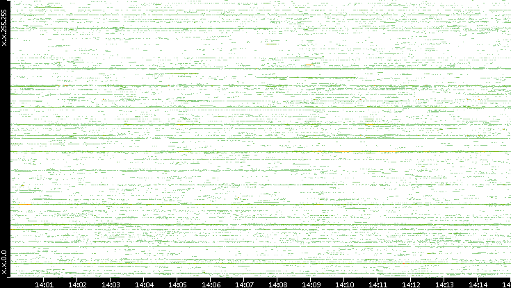 Src. IP vs. Time