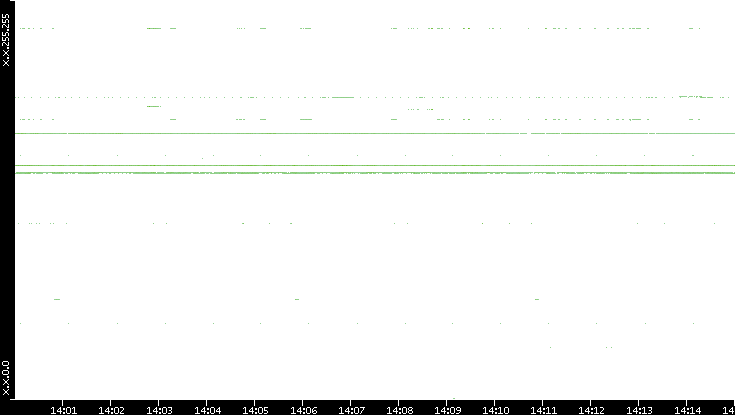 Dest. IP vs. Time