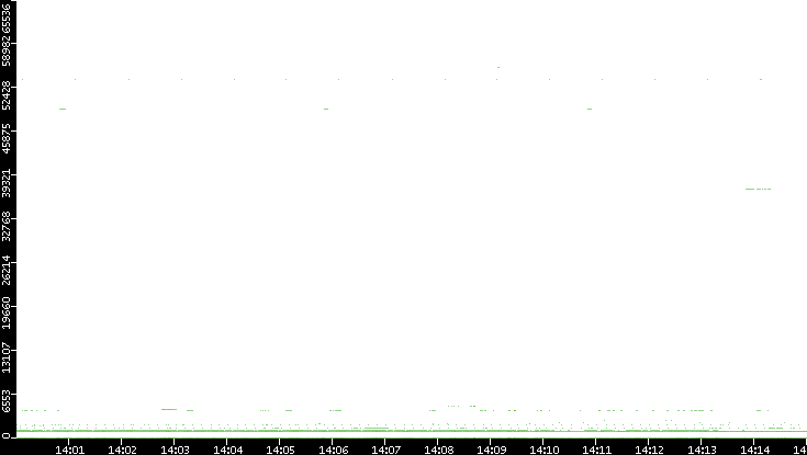 Dest. Port vs. Time