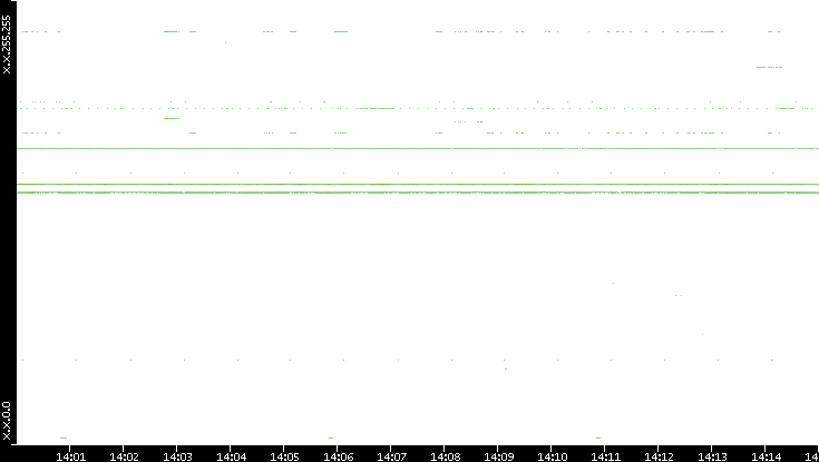 Src. IP vs. Time