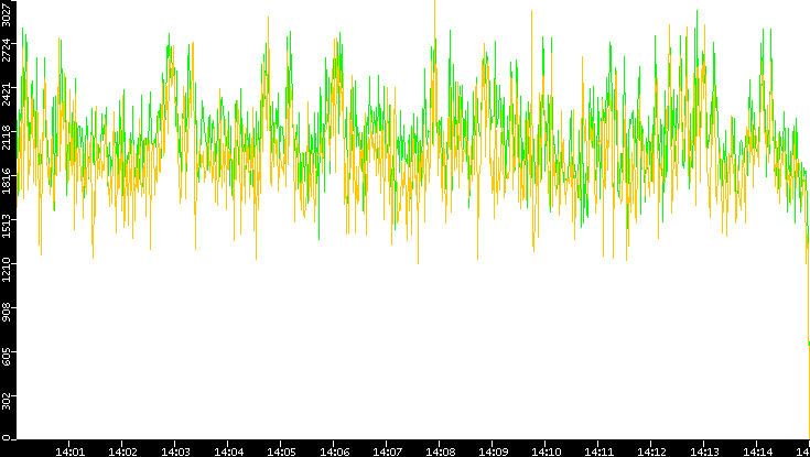 Entropy of Port vs. Time