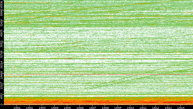 Src. Port vs. Time