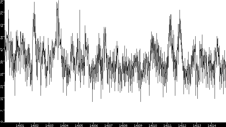 Throughput vs. Time