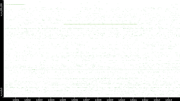 Src. IP vs. Time
