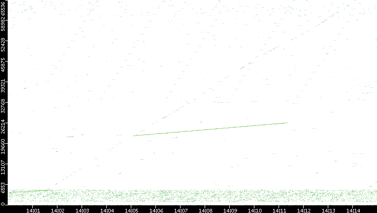 Src. Port vs. Time