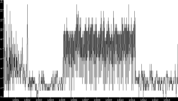Throughput vs. Time