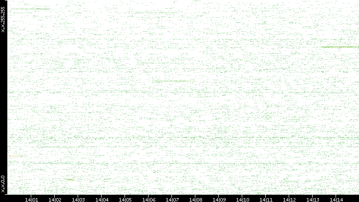 Src. IP vs. Time