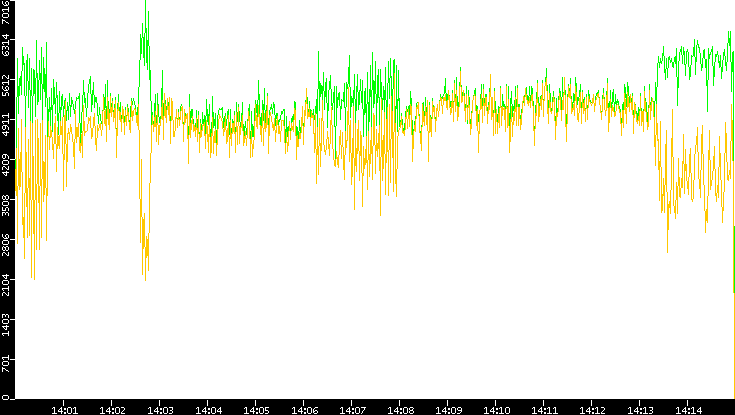 Entropy of Port vs. Time