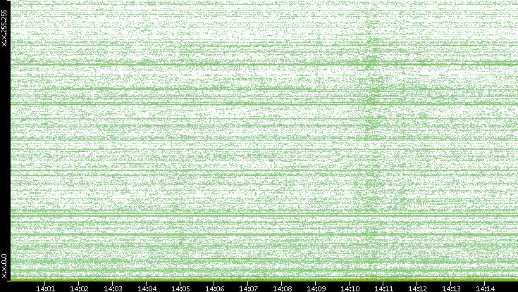 Dest. IP vs. Time