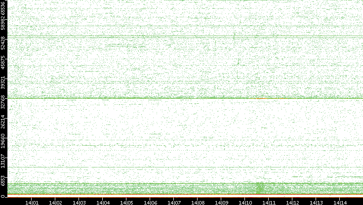Dest. Port vs. Time