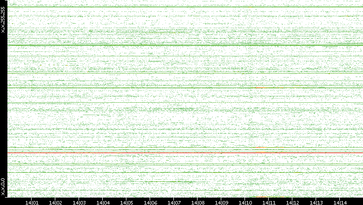 Src. IP vs. Time