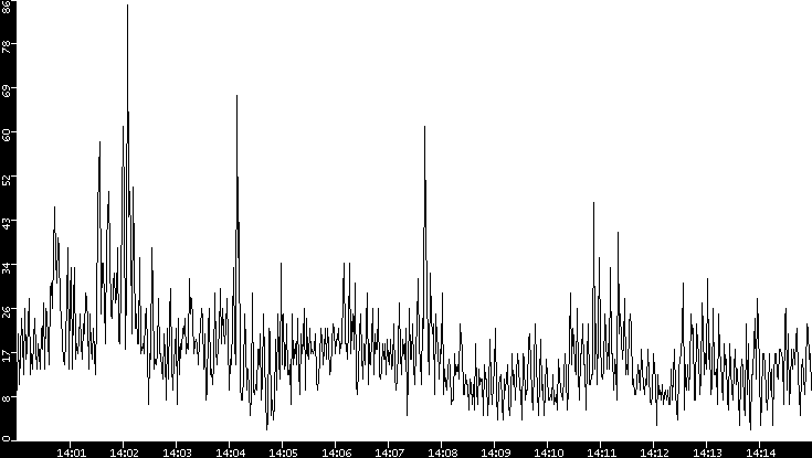 Throughput vs. Time
