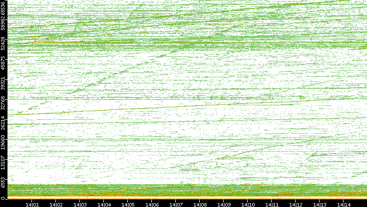Dest. Port vs. Time
