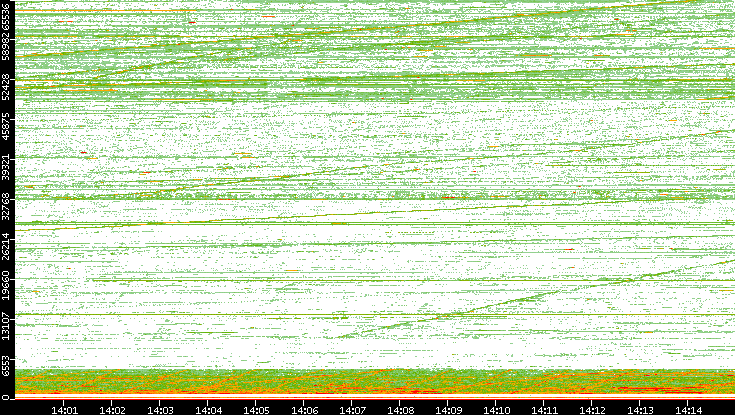 Src. Port vs. Time
