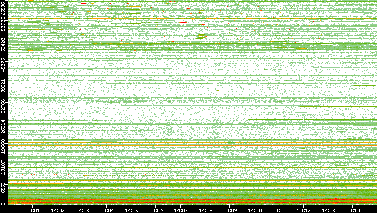 Dest. Port vs. Time