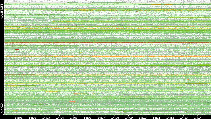 Src. IP vs. Time