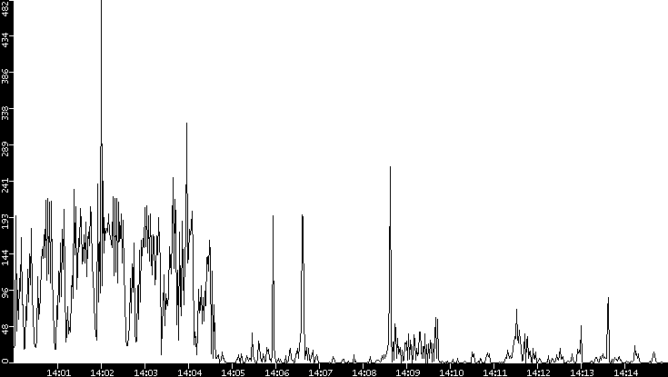Throughput vs. Time