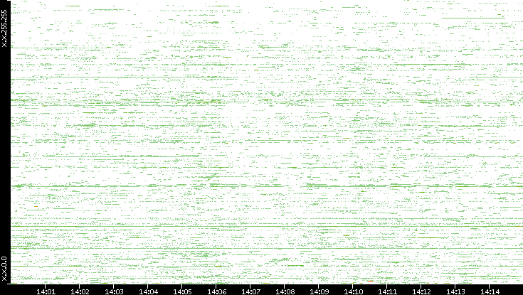 Dest. IP vs. Time
