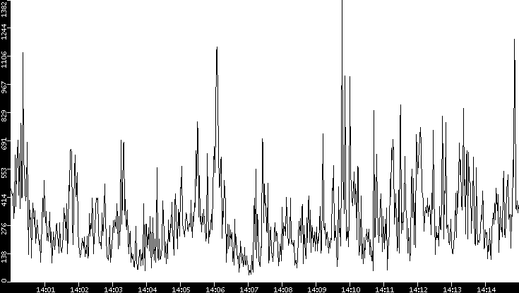 Throughput vs. Time