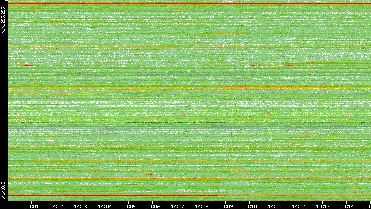 Dest. IP vs. Time