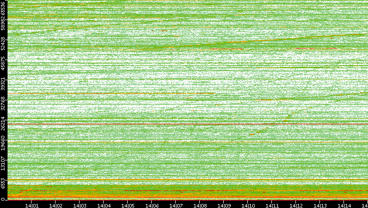 Dest. Port vs. Time