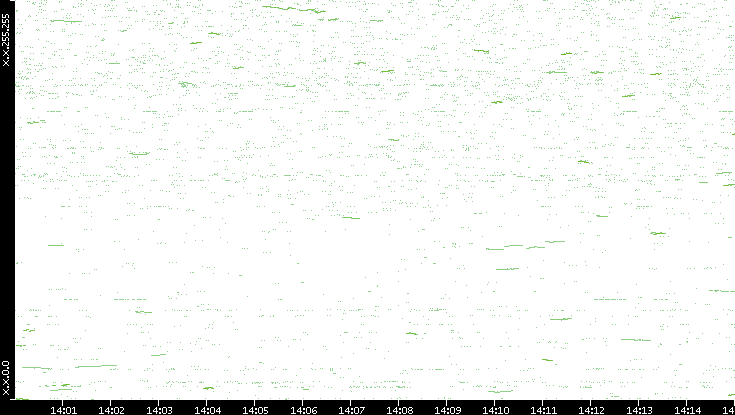 Dest. IP vs. Time