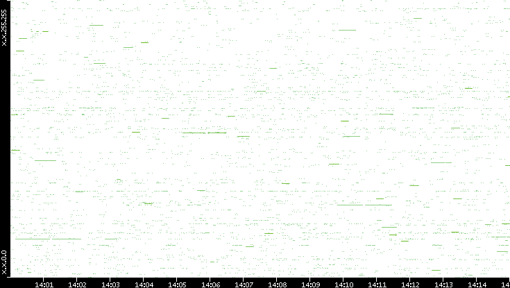 Src. IP vs. Time