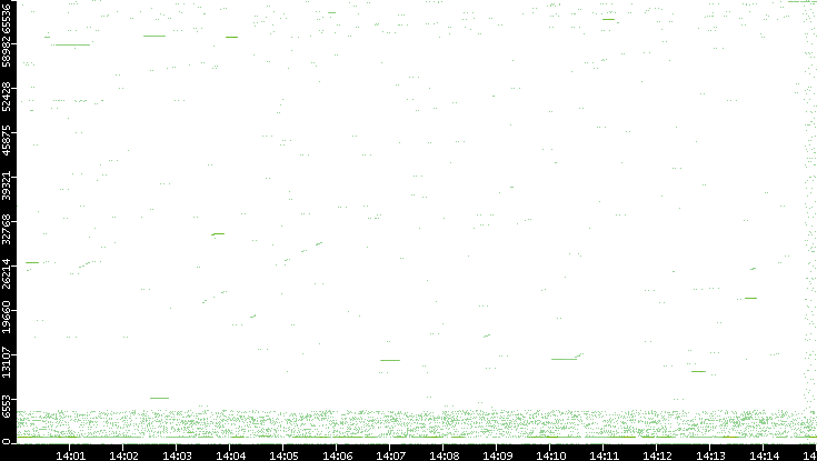 Src. Port vs. Time