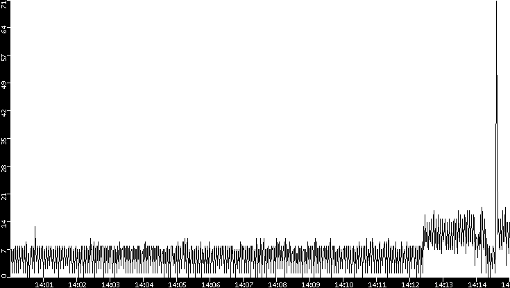 Throughput vs. Time