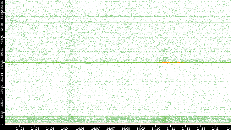 Dest. Port vs. Time