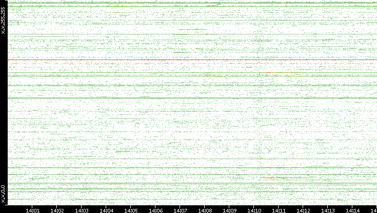 Src. IP vs. Time