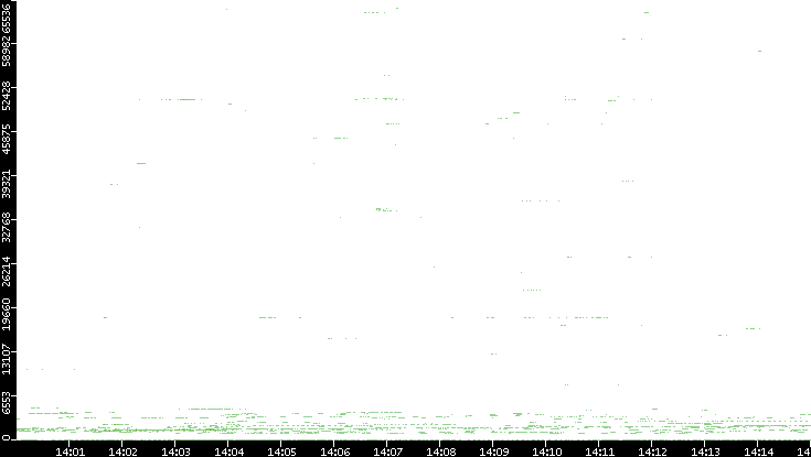 Src. Port vs. Time