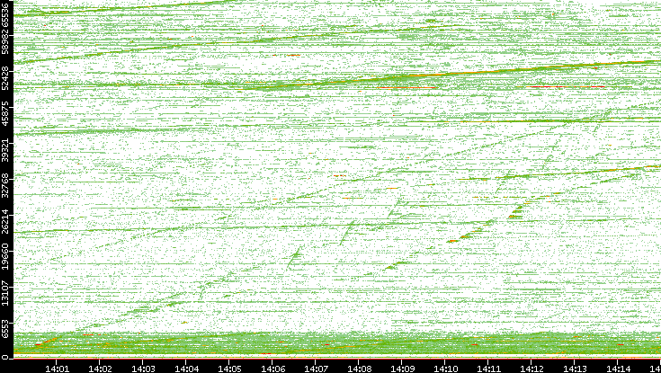 Dest. Port vs. Time