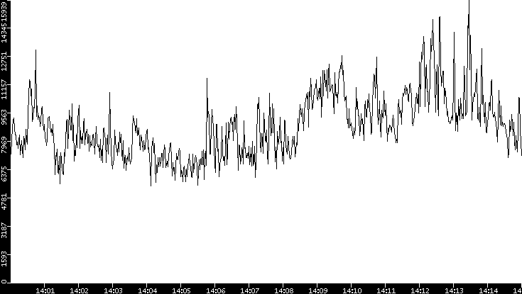 Throughput vs. Time