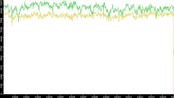 Entropy of Port vs. Time