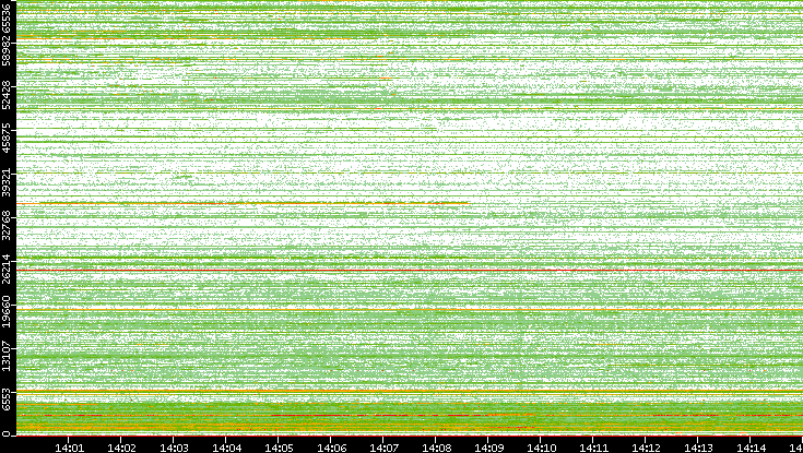 Dest. Port vs. Time