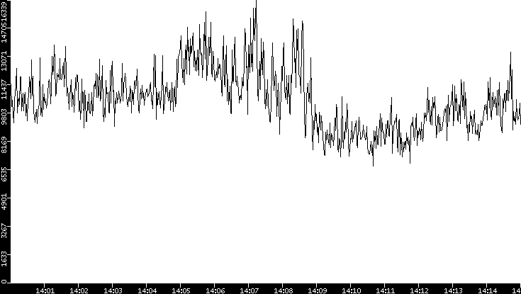 Throughput vs. Time