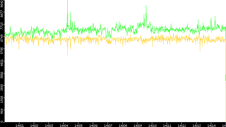 Entropy of Port vs. Time