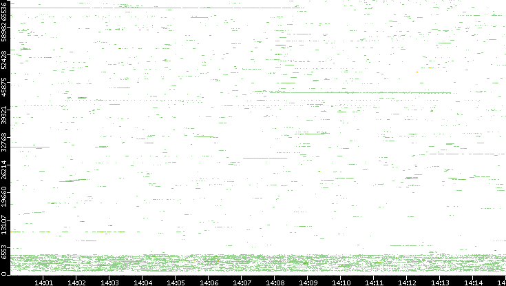 Dest. Port vs. Time