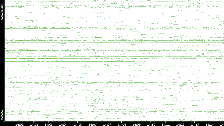 Src. IP vs. Time