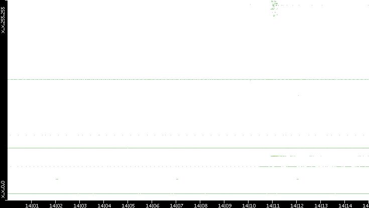 Dest. IP vs. Time