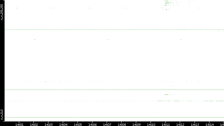 Src. IP vs. Time