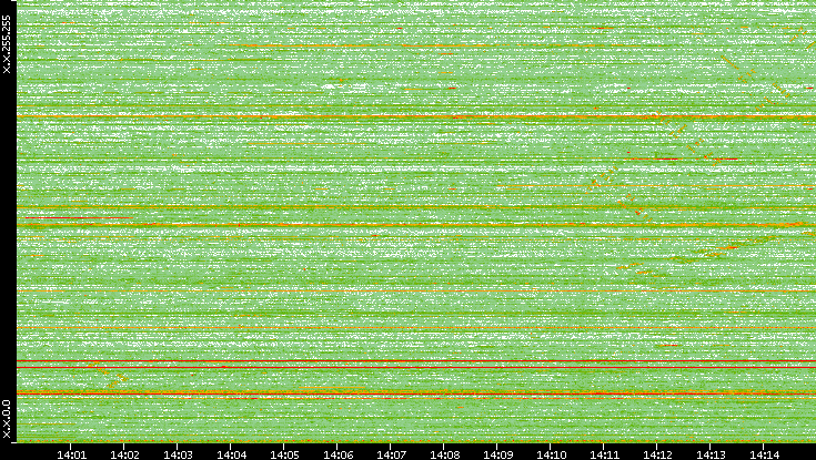 Dest. IP vs. Time